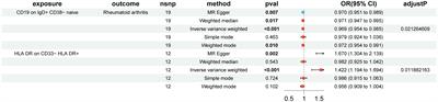 Effect of the immune cells and plasma metabolites on rheumatoid arthritis: a mediated mendelian randomization study